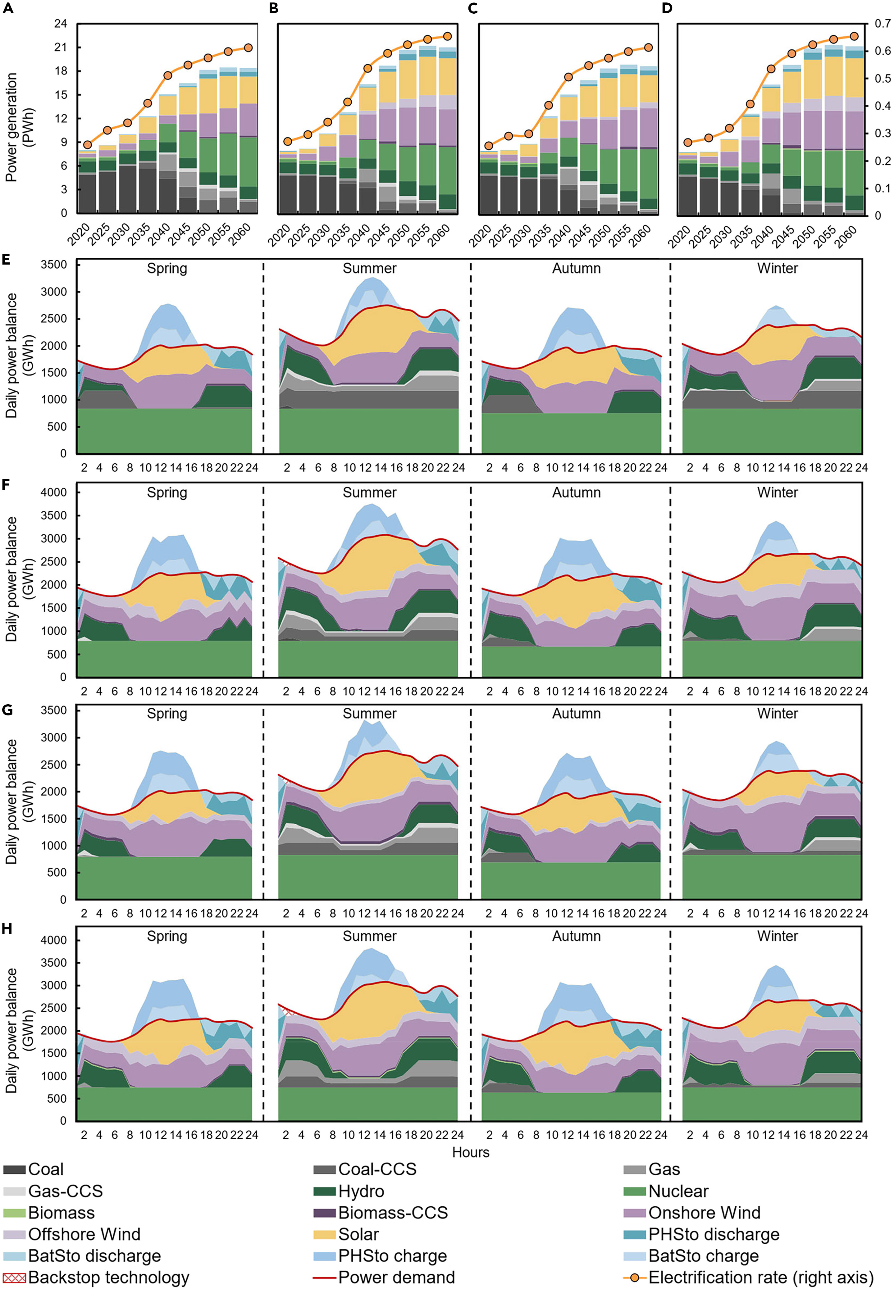 20250704-mk手机注册“碳中和与能源智联”国际大科学计划培育项目团队研究揭示控制煤电容量增长和加速可再生能源部署对中国能源转型的综合影响-王家兴-图2 不同净零排放情景下的电力组合、电力化率和小时级电力供需平衡.jpg