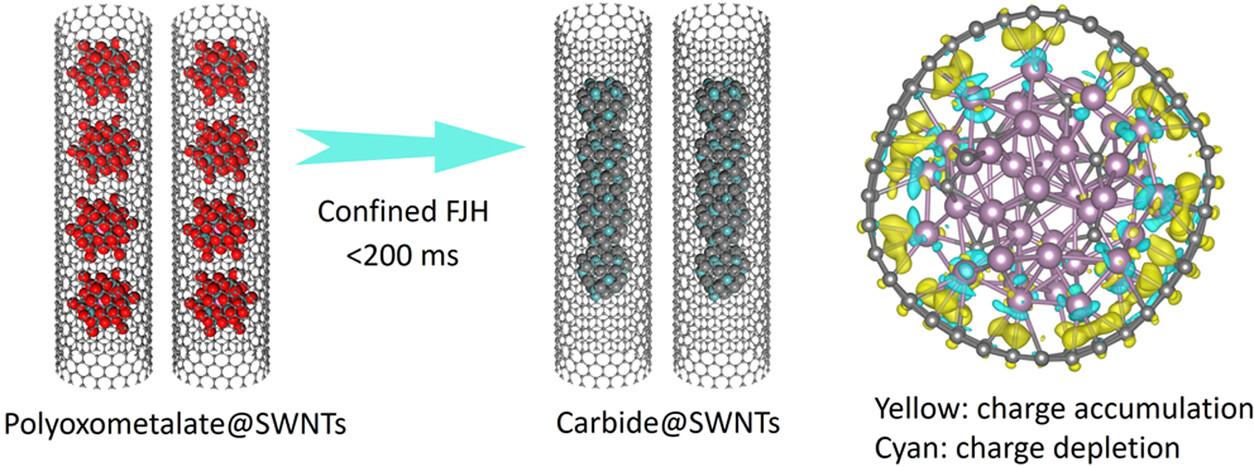20250804-环境学院邓兵课题组在电解水绿氢催化剂的设计和制备领域取得系列进展-邓兵-图3 碳化物纳米线和单壁碳纳米管强界面相互作用实现高效催化.jpg