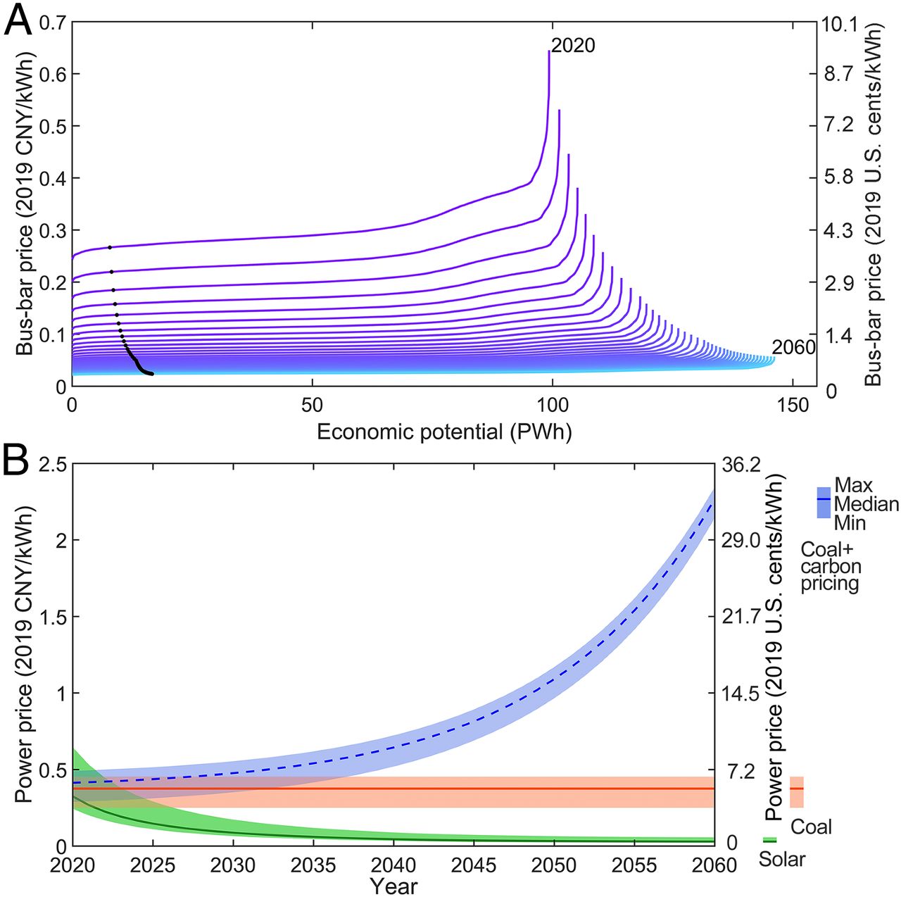 20211012-mk手机注册环境学院、碳中和研究院、哈佛大学等联合团队系统解析我国太阳能发电平价路径与并网潜力-鲁玺-图2 光伏发电供给曲线(A)及光伏发电与煤电价格比较(B)jpg 20211012-mk手机注册环境学院、碳中和研究院、哈佛大学等联合团队系统解析我国太阳能发电平价路径与并网潜力-鲁玺-图2 光伏发电供给曲线(A)及光伏发电与煤电价格比较(B)jpg