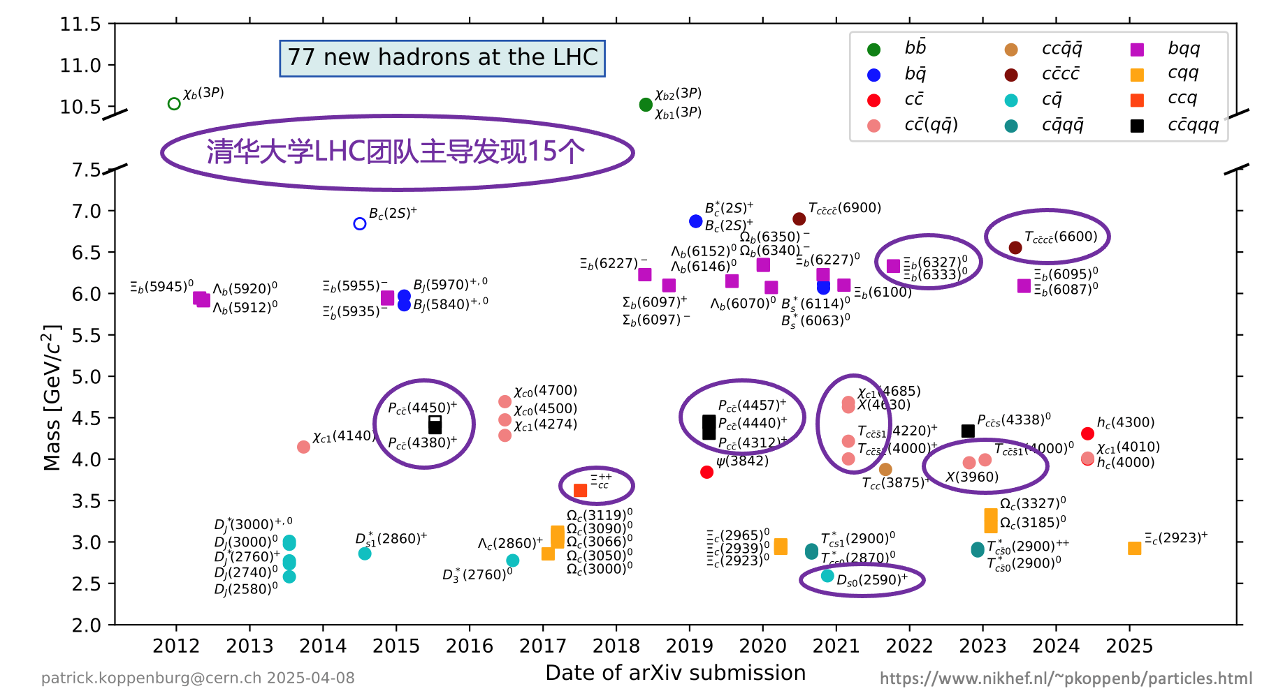 20250410-高能物理研究中心-截至目前，LHC上已发现77个新强子态，其中69个由LHCb实验发现，其余8个由ATLAS实验和CMS实验发现。mk手机注册工程物理系LHCb团队主导发现14个新强子态，物理系CMS团队主导发现1个新强子态-胡震.png