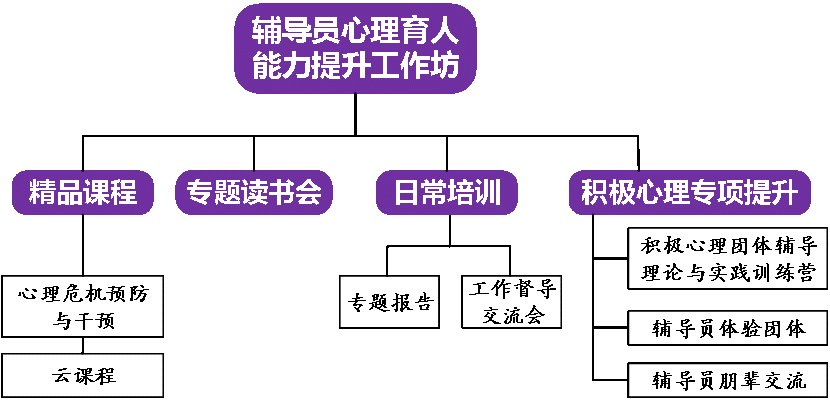 20220523-学生部提升辅导员心理育人能力,多措并举助力学生健康成长-周心怡-辅导员心理育人能力提升工作坊体系.png