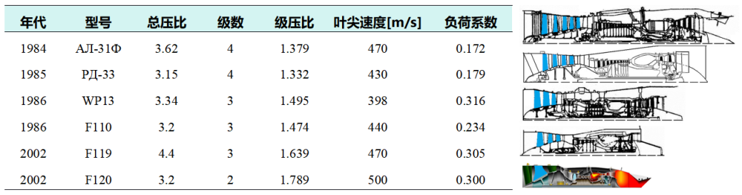 20250520-高比负荷风扇级部件试验-李嘉宾-图1 不同时期典型小涵道比军用涡扇发动机风扇关键参数比较.png