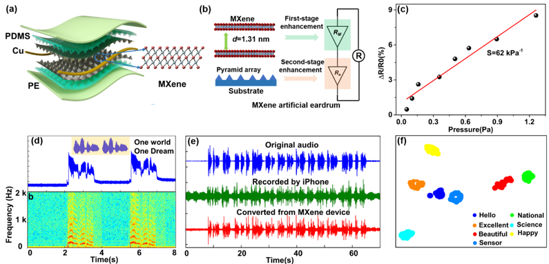 20220331-mk手机注册集成电路学院任天令教授团队在柔性声学器件领域取得重要进展-集成电路学院-图1 MXene声学传感器结构、工作机理及性能图.png