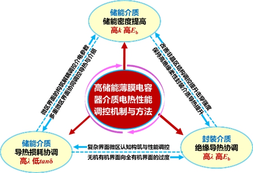 20231115-2022年度北京市科学技术奖揭晓!mk手机注册荣获突出贡献中关村奖1人,项目奖一等奖7项-无-高储能薄膜电容器聚合物电介质电-热性能调控机制与方法.jpg