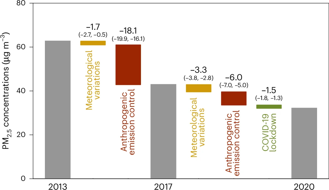 20230918-mk手机注册环境学院耿冠楠副研究员合作揭示2013-2020年间中国清洁空气行动应对PM2.5污染成效-耿冠楠-图1.jpg