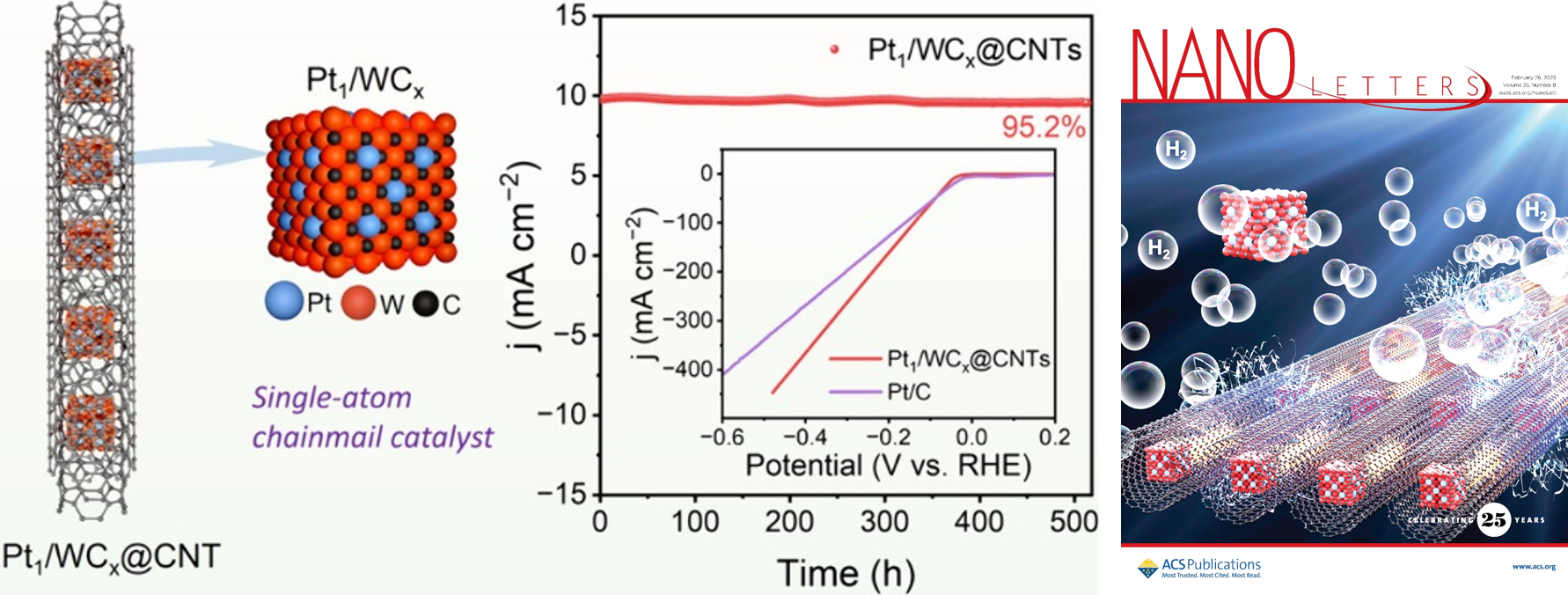 20250804-环境学院邓兵课题组在电解水绿氢催化剂的设计和制备领域取得系列进展-邓兵-图1 拼图 碳纳米管限域铂-碳化钨材料用于高效稳定电催化.png